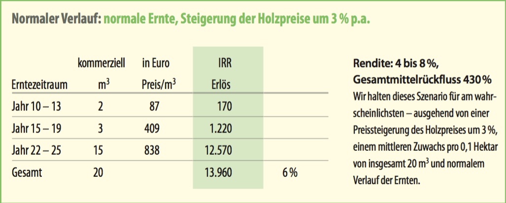 Ernteertragsprognosen für 0,1 Hektar WaldSparBuch