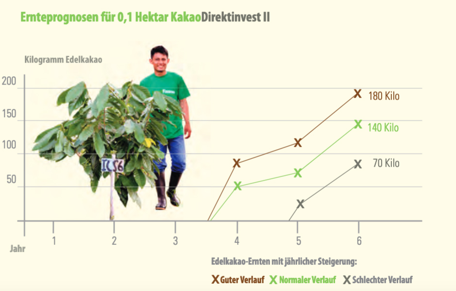 Ernteprognose KakaoDirektinvest II